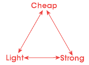 Two out of Three ain't bad ... 1 Light and strong ... but not cheap ... strong and cheap ... but heavy ... you get the idea
